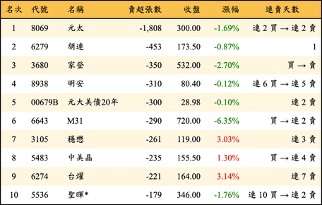 上櫃：投信當日賣超張數排行榜