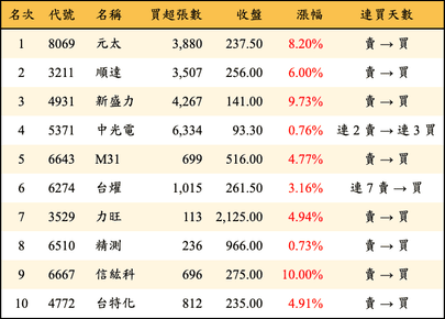 上櫃：外資當日買超金額排行榜