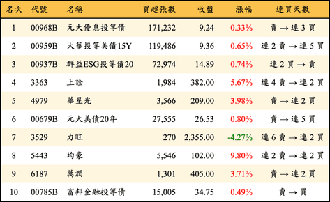 上櫃：外資當日買超金額排行榜