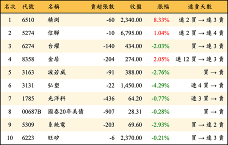 上櫃：券商當日賣超金額排行榜