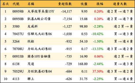 上櫃：三大法人當日賣超張數排行榜