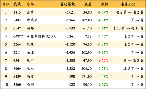 上櫃：外資當日賣超張數排行榜