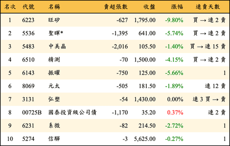 上櫃：投信當日賣超金額排行榜