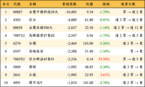 上櫃：三大法人當日賣超張數排行榜