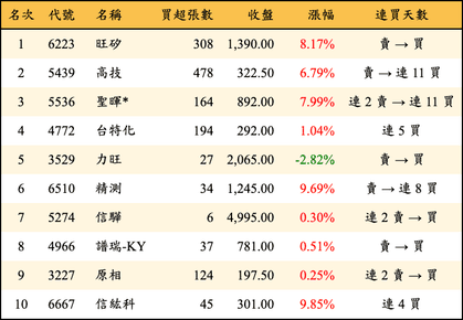上櫃：投信當日買超金額排行榜