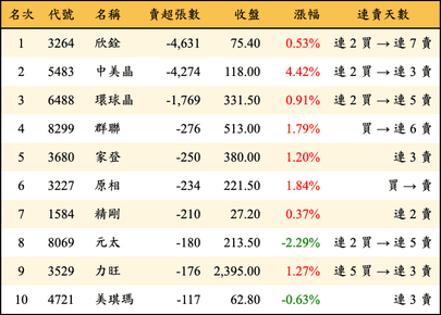 上櫃：投信當日賣超張數排行榜