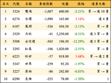 上櫃：投信當日賣超金額排行榜