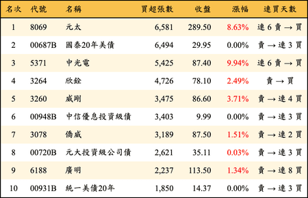 上櫃：三大法人當日買超張數排行榜