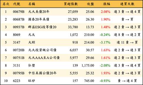 上櫃：三大法人當日買超金額排行榜