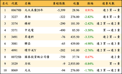 上櫃：券商當日賣超金額排行榜