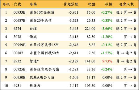 上櫃：三大法人當日賣超張數排行榜