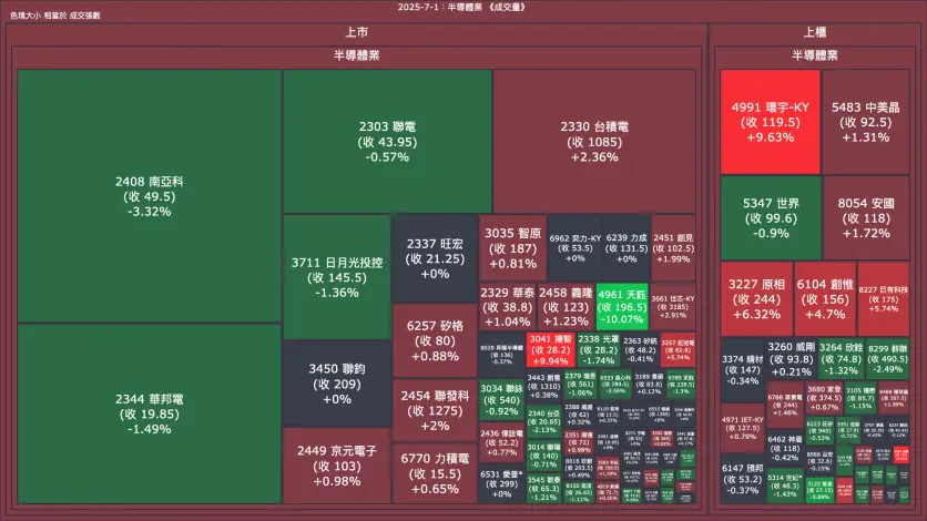 2025-7-1：半導體業成交量、漲跌幅與買賣超