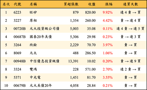 上櫃：三大法人當日買超金額排行榜