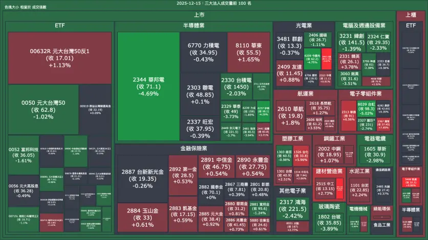 2025-12-15：三大法人成交量與買賣超