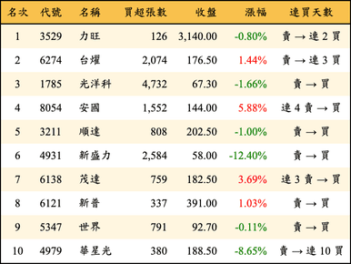 上櫃：三大法人當日買超金額排行榜