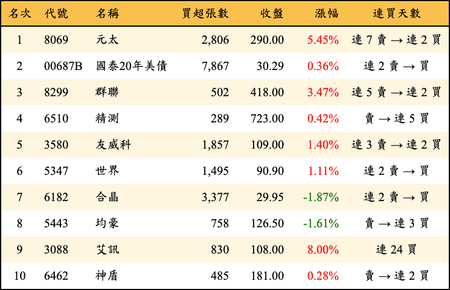 上櫃：三大法人當日買超金額排行榜