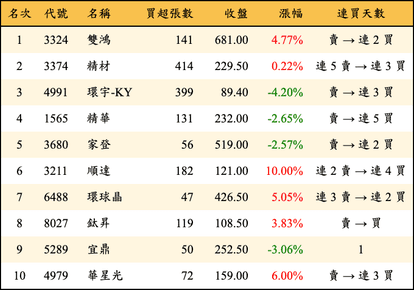 上櫃：券商當日買超金額排行榜