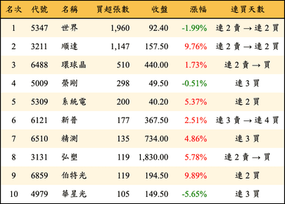 上櫃：投信當日買超張數排行榜