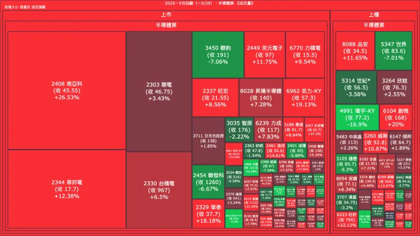 2025－5月回顧：半導體業成交量、漲跌幅與買賣超