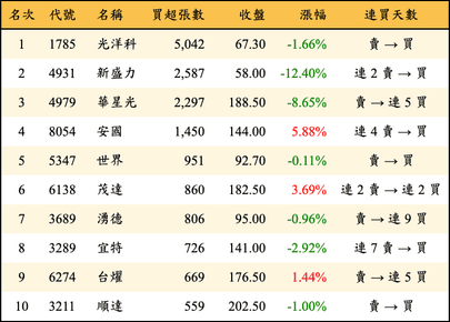 上櫃：外資當日買超張數排行榜