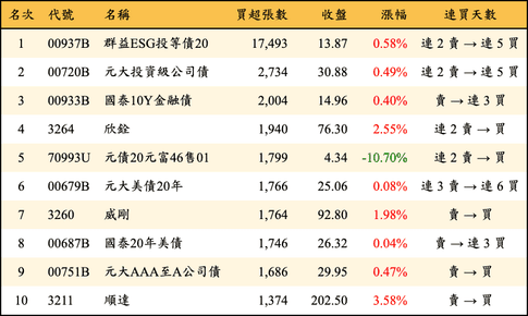 上櫃：三大法人當日買超張數排行榜