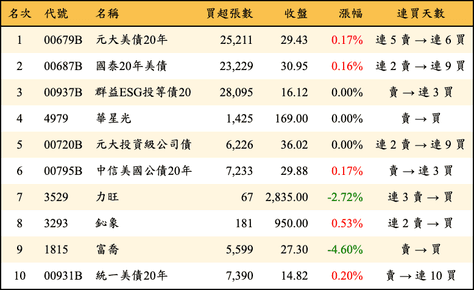 上櫃：三大法人當日買超金額排行榜