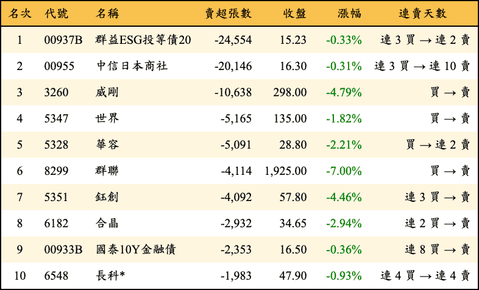 上櫃：三大法人當日賣超張數排行榜