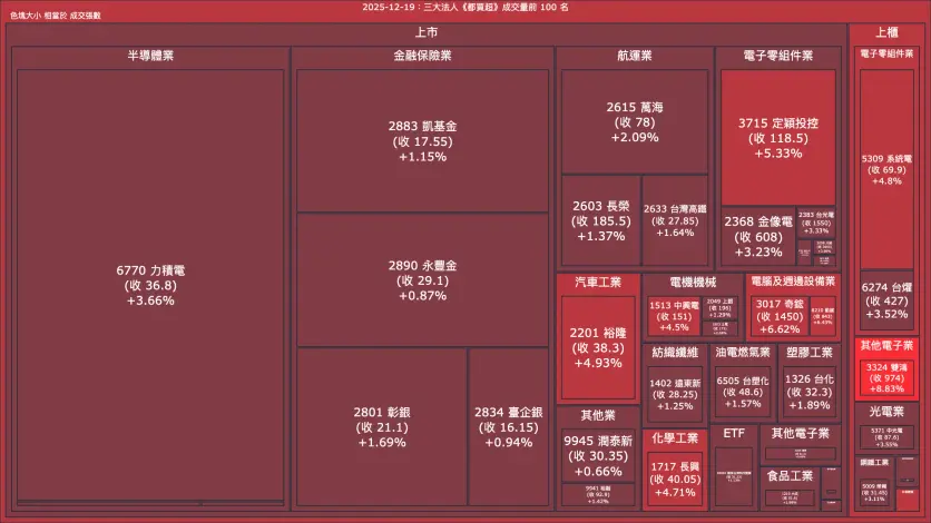 2025-12-19：三大法人《都買超》《都賣超》