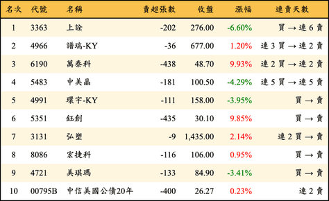 上櫃：券商當日賣超金額排行榜