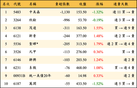 上櫃：投信當日賣超張數排行榜