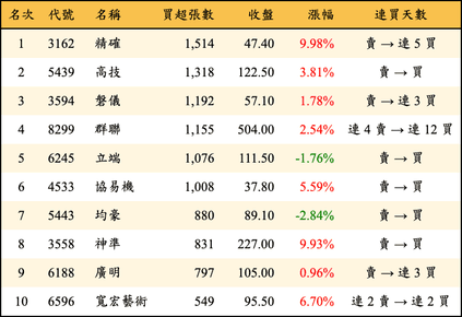 上櫃：外資當日買超張數排行榜