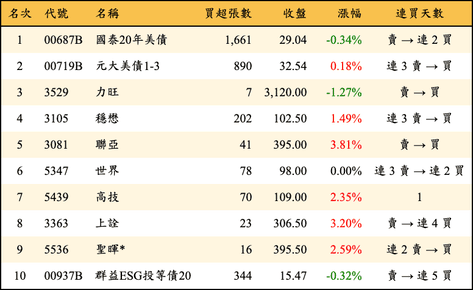 上櫃：券商當日買超金額排行榜