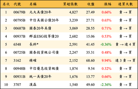 上櫃：外資當日買超張數排行榜