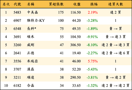 上櫃：券商當日買超張數排行榜