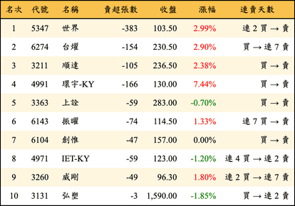 上櫃：券商當日賣超金額排行榜