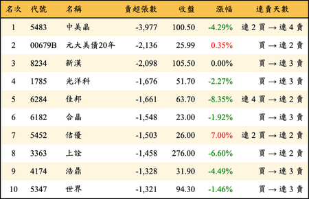 上櫃：外資當日賣超張數排行榜