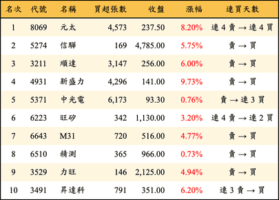 上櫃：三大法人當日買超金額排行榜