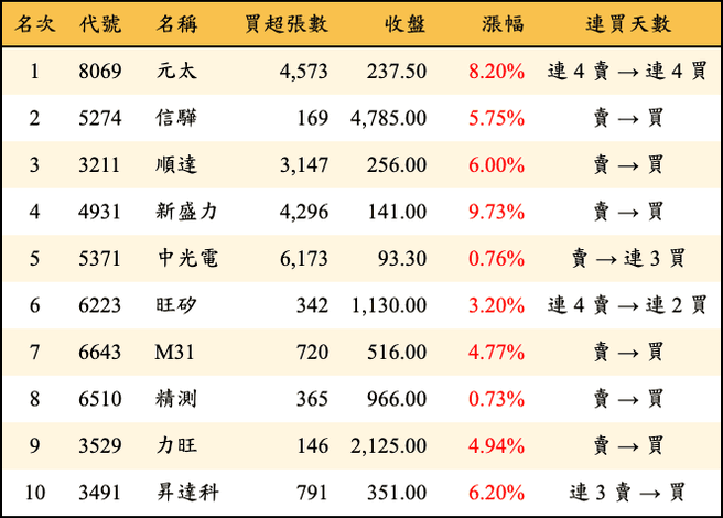 上櫃：三大法人當日買超金額排行榜
