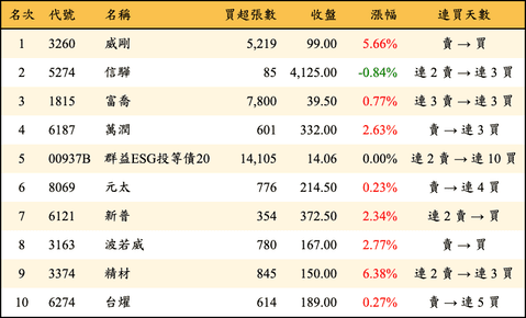 上櫃：三大法人當日買超金額排行榜