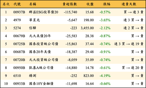 上櫃：三大法人當日賣超金額排行榜