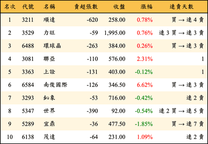 上櫃：投信當日賣超金額排行榜