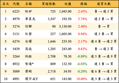 上櫃：外資當日買超金額排行榜