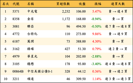 上櫃：券商當日買超金額排行榜