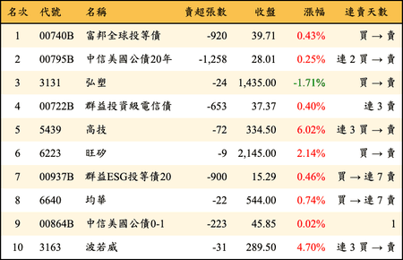 上櫃：券商當日賣超金額排行榜