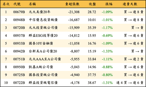 上櫃：外資當日賣超張數排行榜