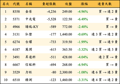 上櫃：三大法人當日賣超金額排行榜