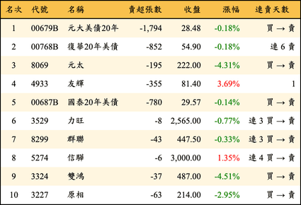 上櫃：券商當日賣超金額排行榜