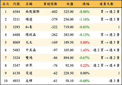上櫃：投信當日賣超張數排行榜