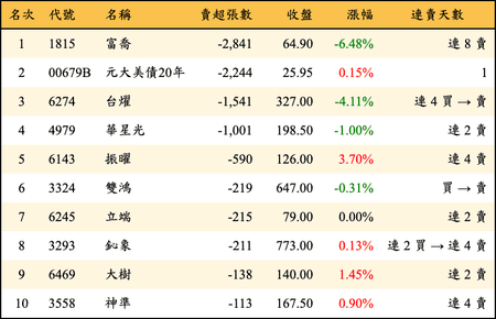 上櫃：投信當日賣超張數排行榜