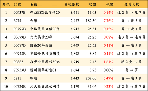 上櫃：三大法人當日買超張數排行榜